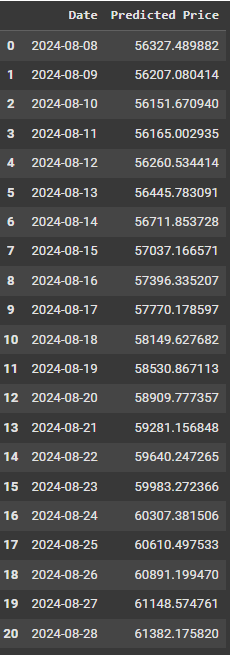 Bitcoin Price Prediction Model