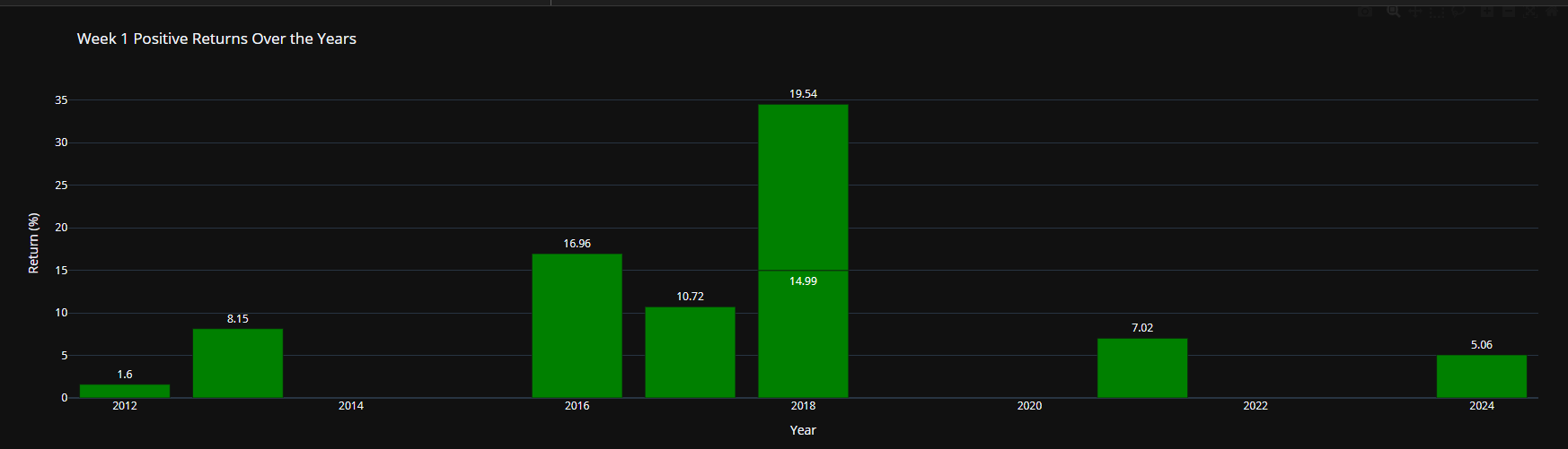 Weekly Comparison Analysis