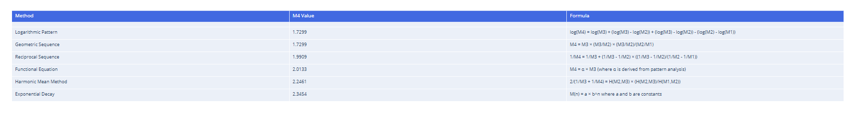 Mathematical Formulas Table